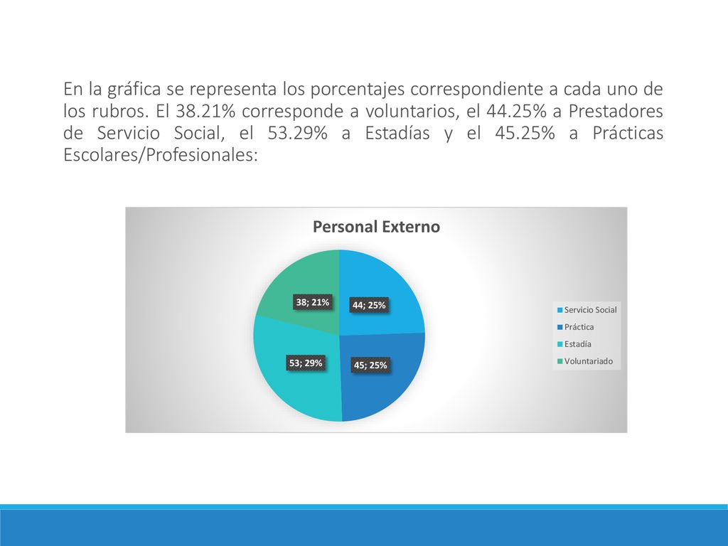 En la gráfica se representa los porcentajes correspondiente a cada uno de los rubros.