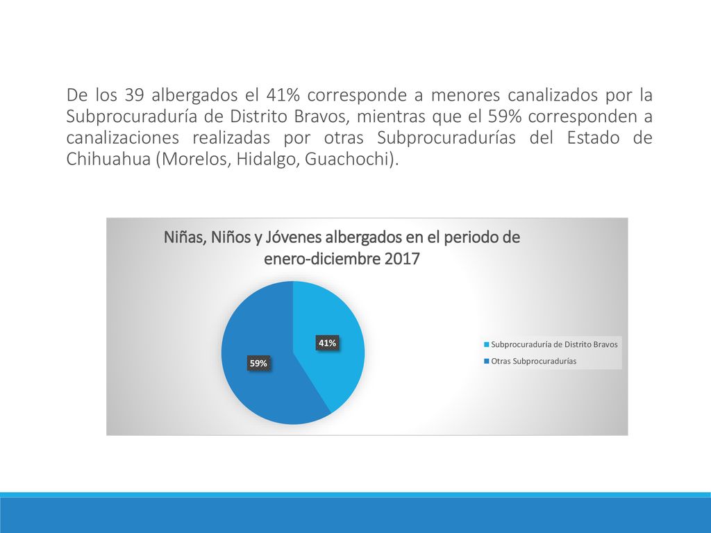 De los 39 albergados el 41% corresponde a menores canalizados por la Subprocuraduría de Distrito Bravos, mientras que el 59% corresponden a canalizaciones realizadas por otras Subprocuradurías del Estado de Chihuahua (Morelos, Hidalgo, Guachochi).