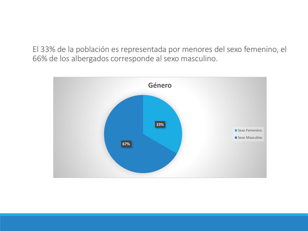 El 33% de la población es representada por menores del sexo femenino, el 66% de los albergados corresponde al sexo masculino.