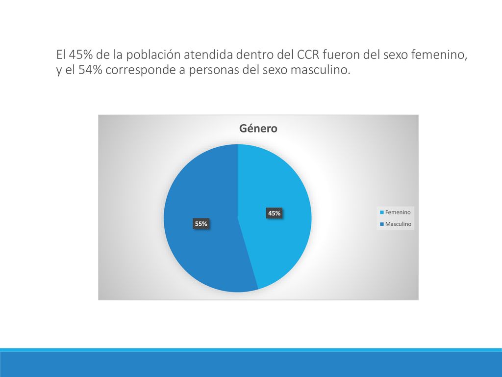 El 45% de la población atendida dentro del CCR fueron del sexo femenino, y el 54% corresponde a personas del sexo masculino.