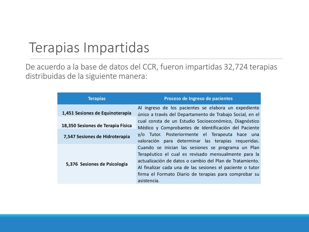 Terapias Impartidas De acuerdo a la base de datos del CCR, fueron impartidas 32,724 terapias distribuidas de la siguiente manera: