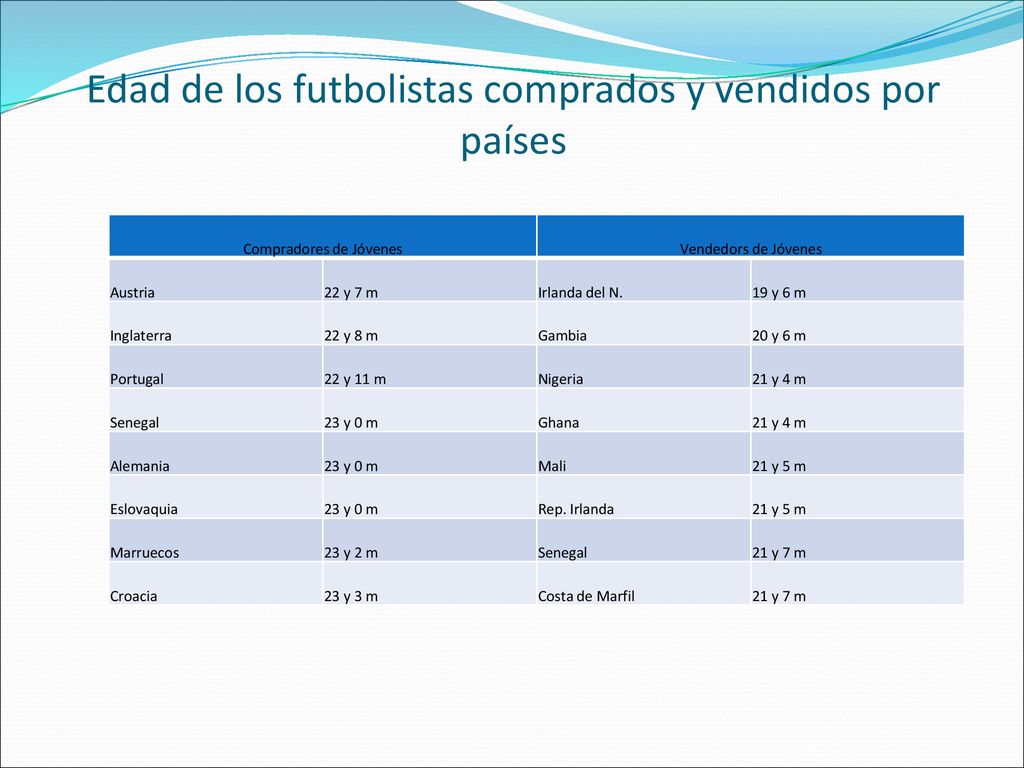 Edad de los futbolistas comprados y vendidos por países