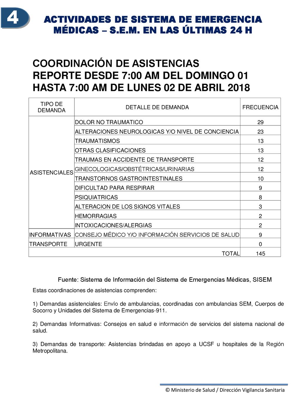 4 COORDINACIÓN DE ASISTENCIAS REPORTE DESDE 7:00 AM DEL DOMINGO 01