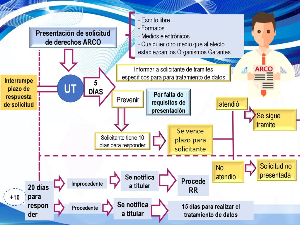 UT Presentación de solicitud de derechos ARCO 5 DÍAS Prevenir atendió