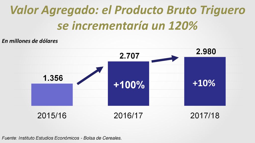 Valor Agregado: el Producto Bruto Triguero se incrementaría un 120%