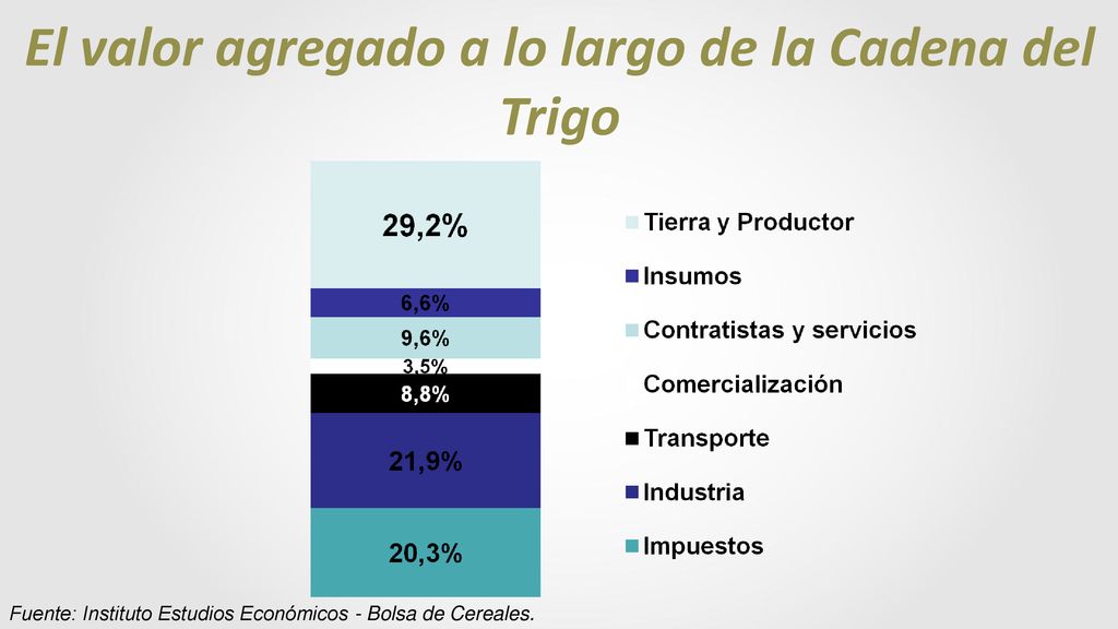 El valor agregado a lo largo de la Cadena del Trigo