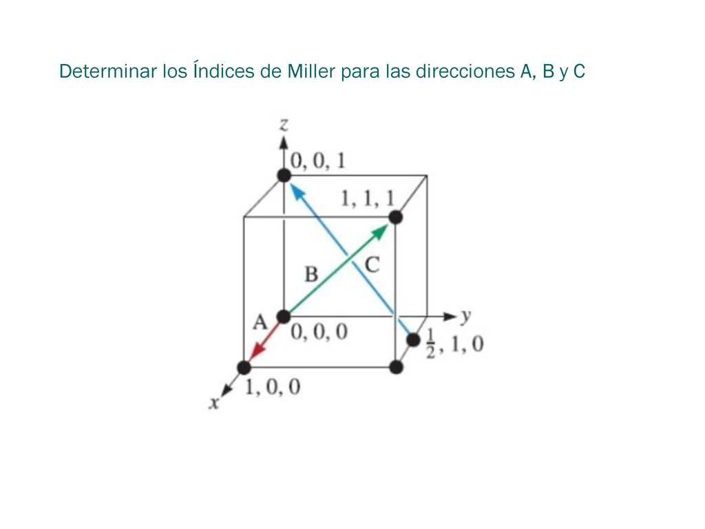 Determinar los Índices de Miller para las direcciones A, B y C