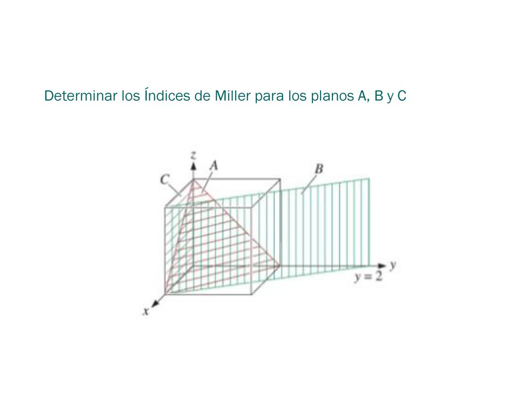 Determinar los Índices de Miller para los planos A, B y C