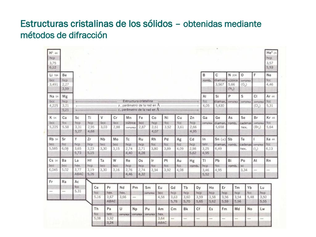 Estructuras cristalinas de los sólidos – obtenidas mediante métodos de difracción