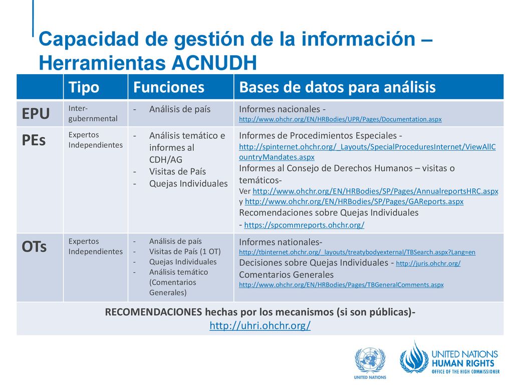 Capacidad de gestión de la información – Herramientas ACNUDH