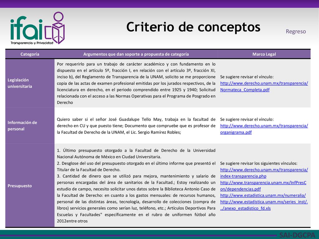 Argumentos que dan soporte a propuesta de categoría