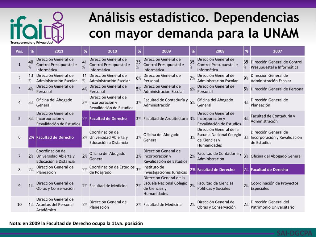 Análisis estadístico. Dependencias con mayor demanda para la UNAM