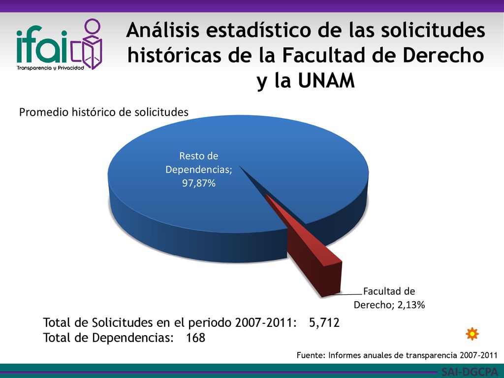 Análisis estadístico de las solicitudes históricas de la Facultad de Derecho y la UNAM