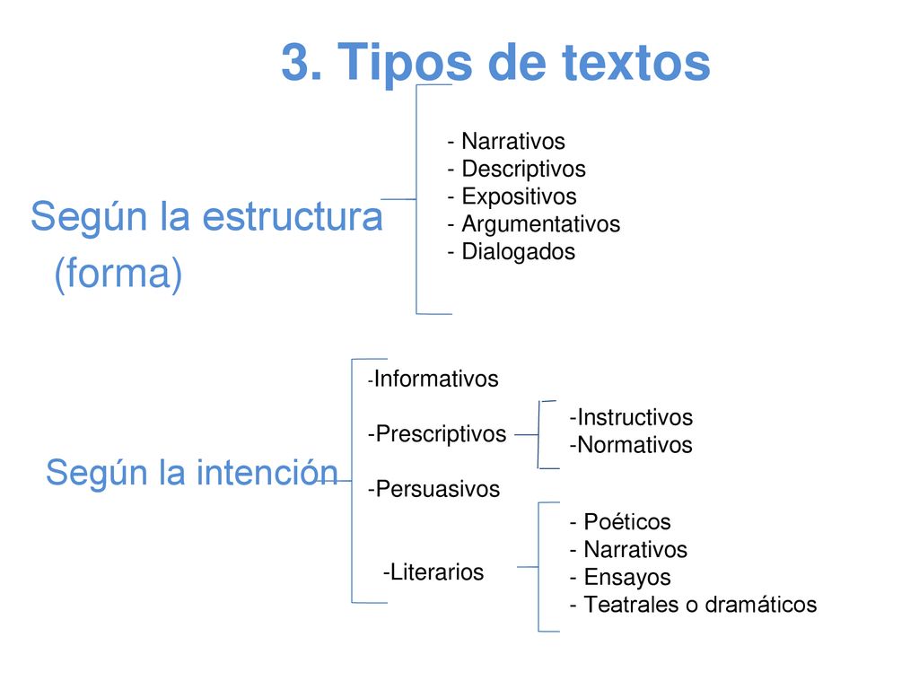 3. Tipos de textos Según la estructura (forma) Según la intención