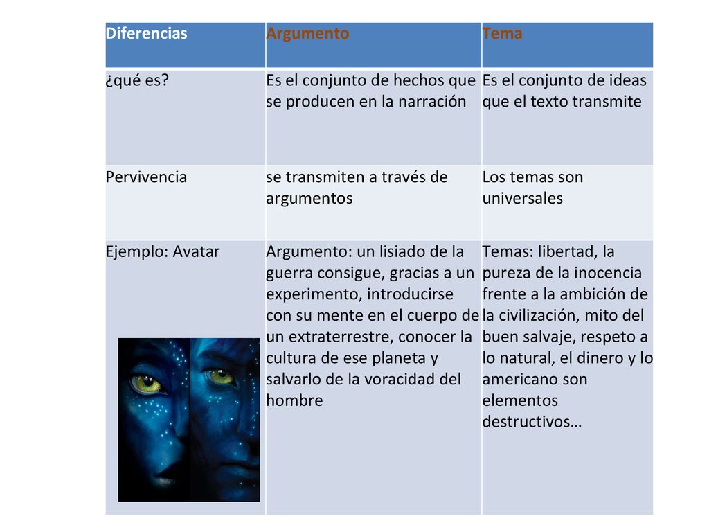 Diferencias Argumento. Tema. ¿qué es Es el conjunto de hechos que se producen en la narración. Es el conjunto de ideas que el texto transmite.