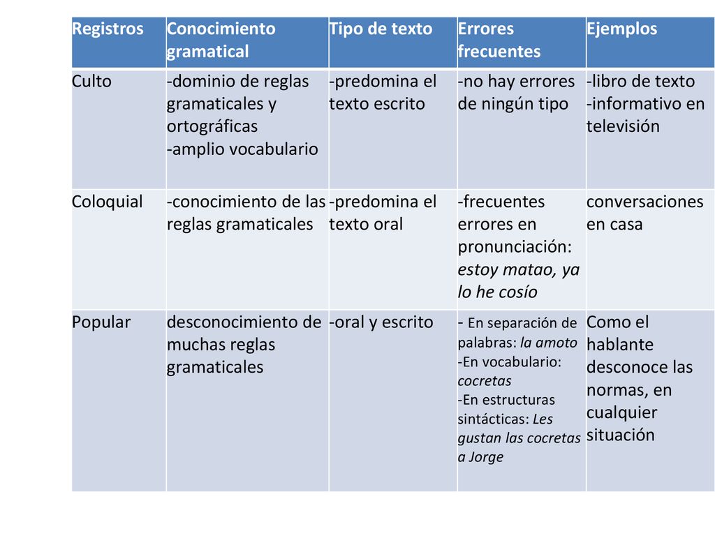 Conocimiento gramatical Tipo de texto Errores frecuentes Ejemplos