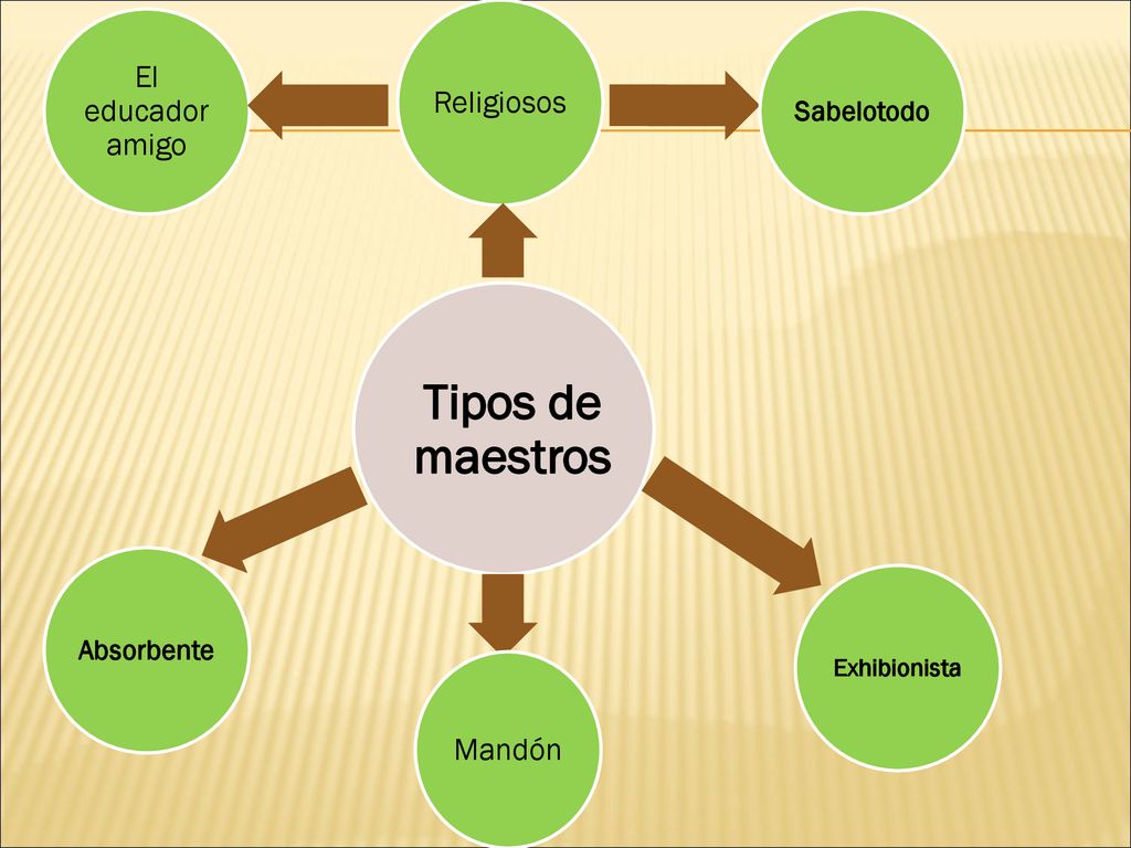 Tipos de maestros El educador amigo Religiosos Mandón Sabelotodo