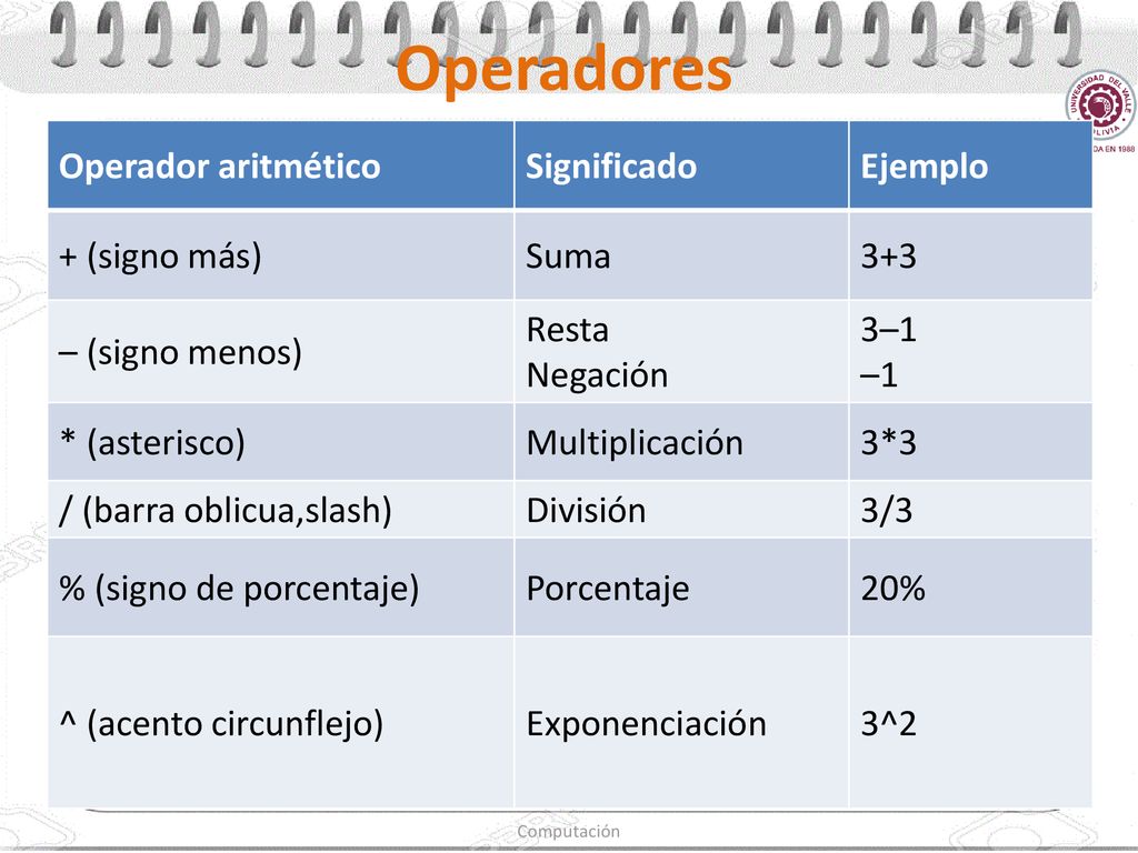Operadores Operador aritmético Significado Ejemplo + (signo más) Suma