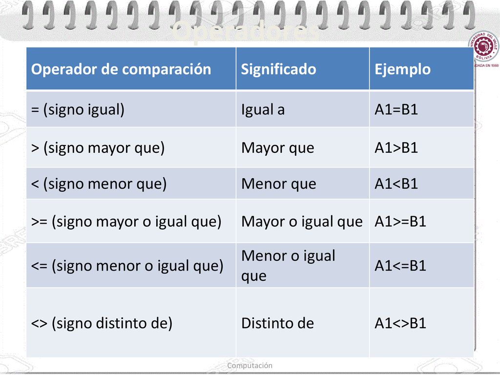 Operadores Operador de comparación Significado Ejemplo = (signo igual)