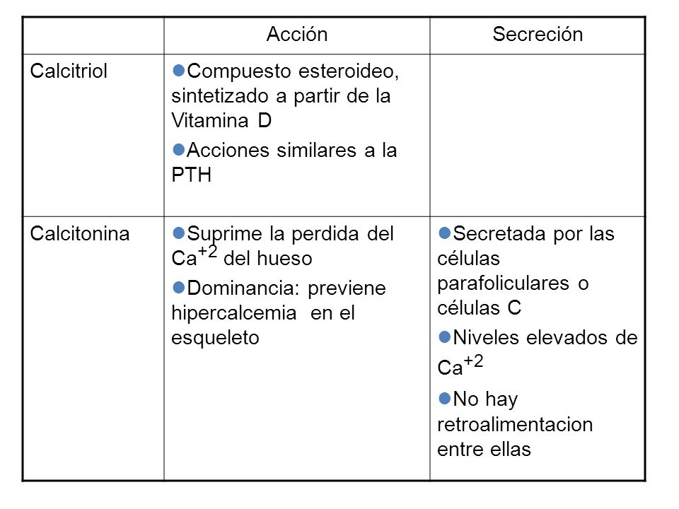 Acción Secreción. Calcitriol. Compuesto esteroideo, sintetizado a partir de la Vitamina D. Acciones similares a la PTH.