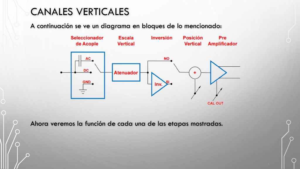 Canales Verticales A continuación se ve un diagrama en bloques de lo mencionado: Ahora veremos la función de cada una de las etapas mostradas.