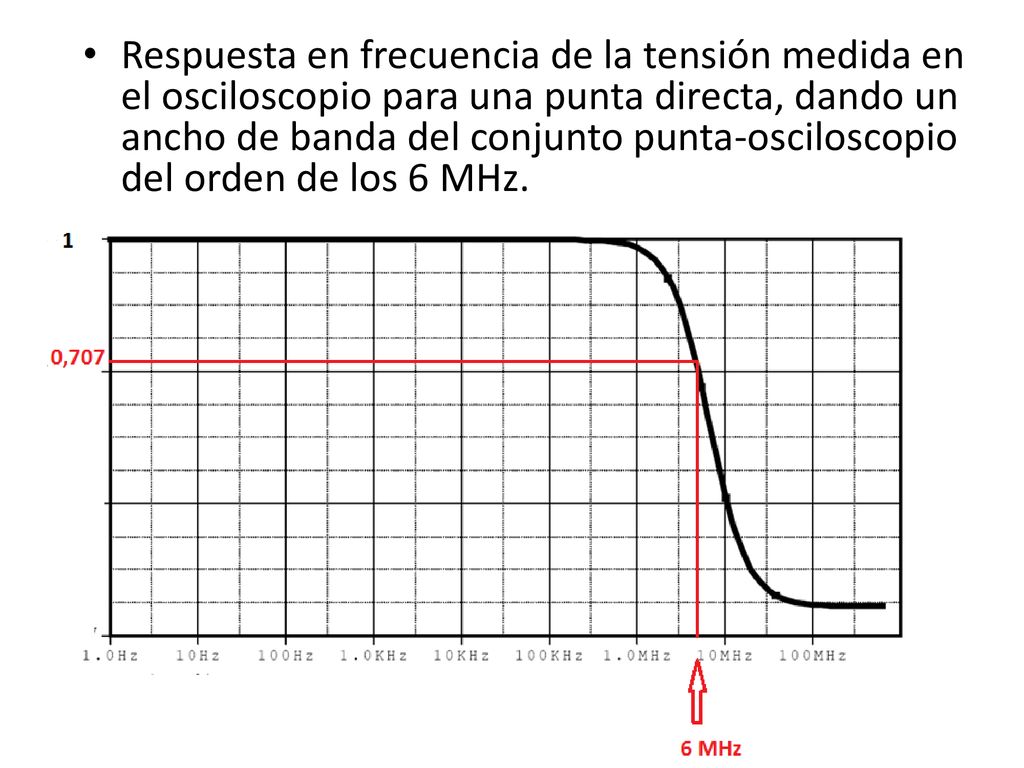 Respuesta en frecuencia de la tensión medida en el osciloscopio para una punta directa, dando un ancho de banda del conjunto punta-osciloscopio del orden de los 6 MHz.