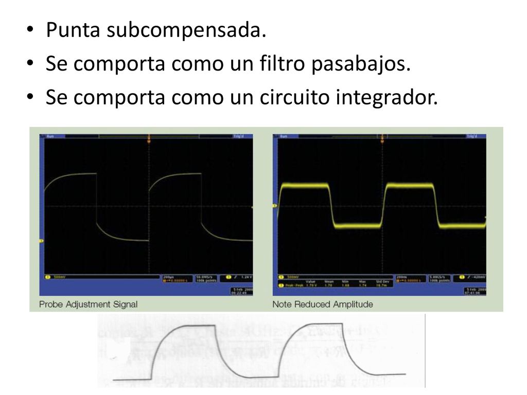 Punta subcompensada. Se comporta como un filtro pasabajos. Se comporta como un circuito integrador.