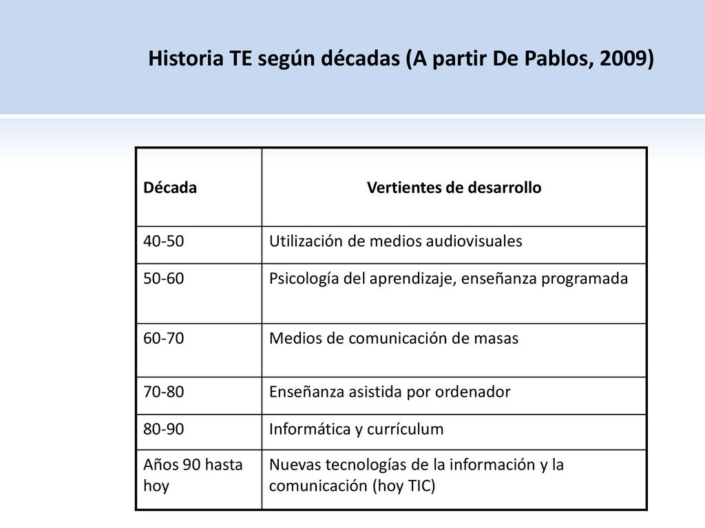 Historia TE según décadas (A partir De Pablos, 2009)