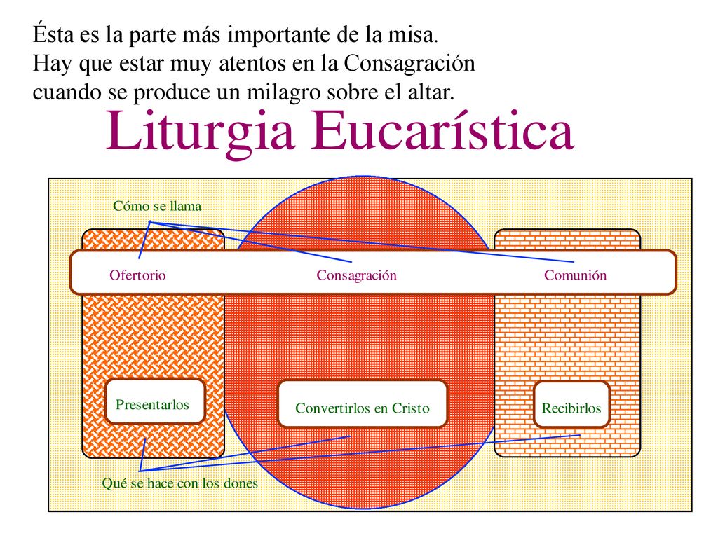 Ésta es la parte más importante de la misa.