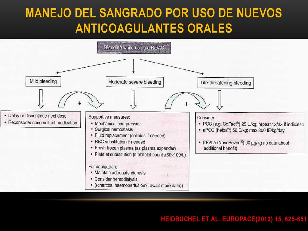 MANEJO DEL SANGRADO POR USO DE nuevos anticoagulantes orales