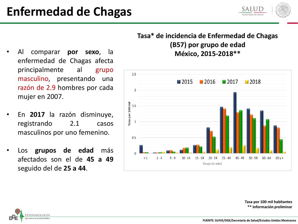 Tasa* de incidencia de Enfermedad de Chagas (B57) por grupo de edad
