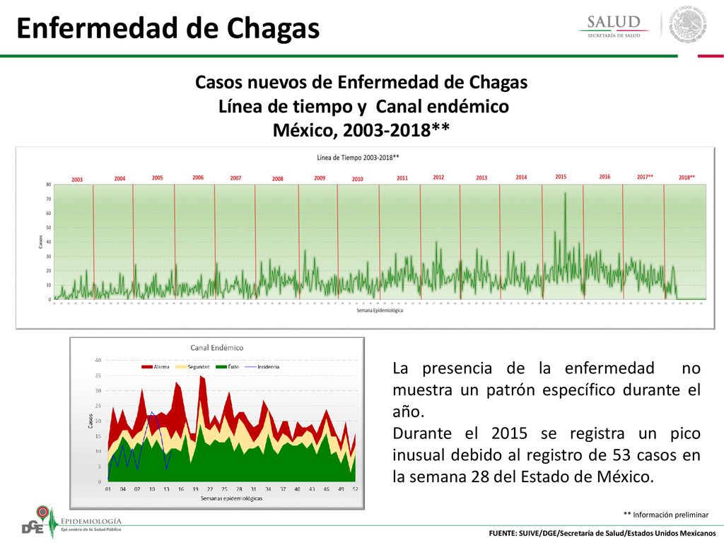 Casos nuevos de Enfermedad de Chagas Línea de tiempo y Canal endémico