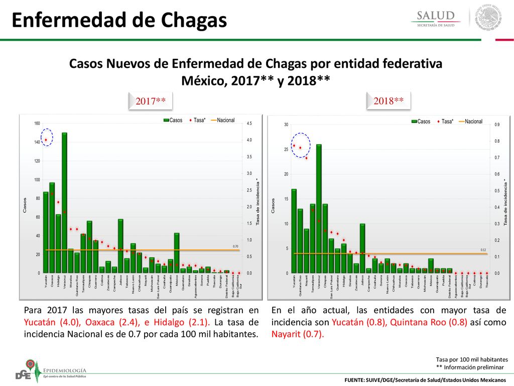 Casos Nuevos de Enfermedad de Chagas por entidad federativa