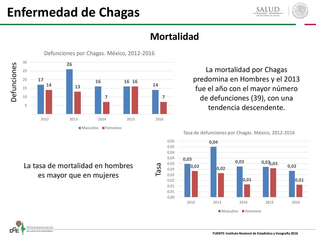 La tasa de mortalidad en hombres es mayor que en mujeres