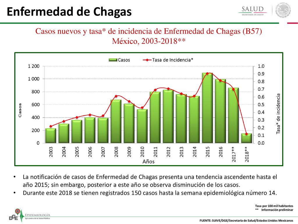 Casos nuevos y tasa* de incidencia de Enfermedad de Chagas (B57)
