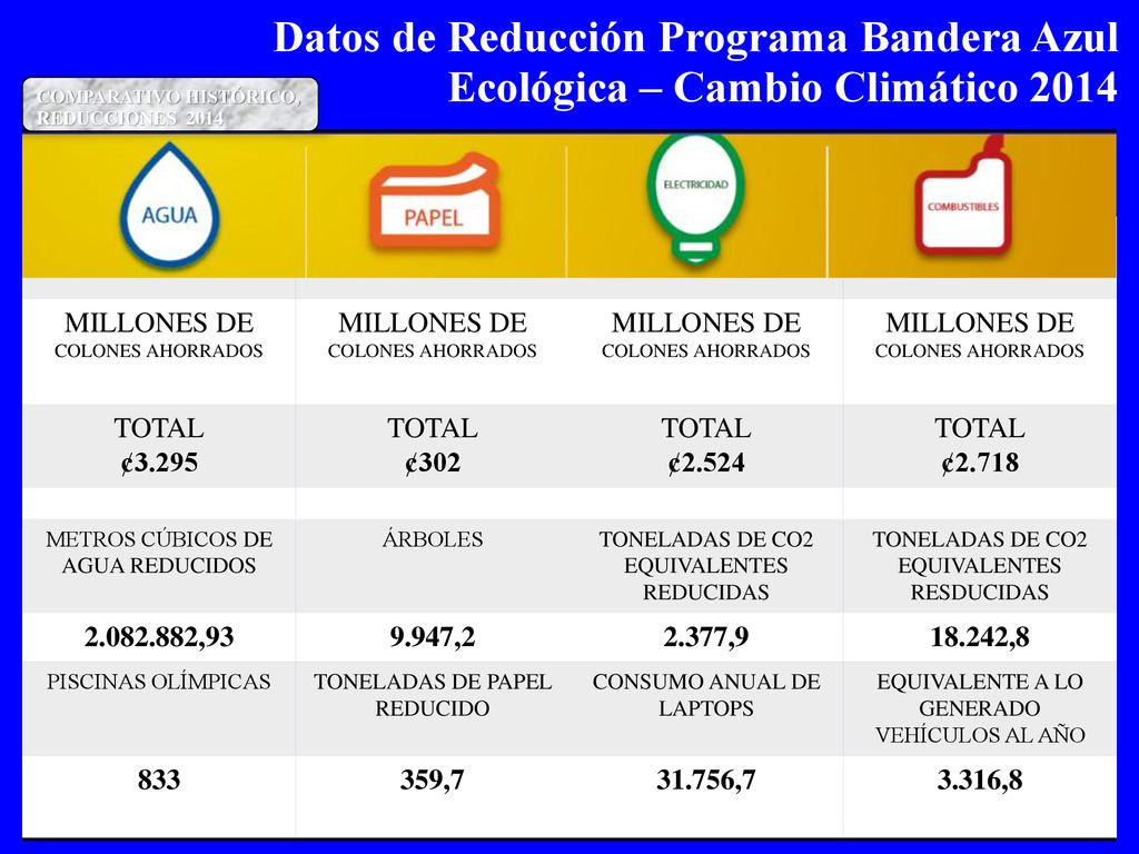 Datos de Reducción Programa Bandera Azul Ecológica – Cambio Climático 2014
