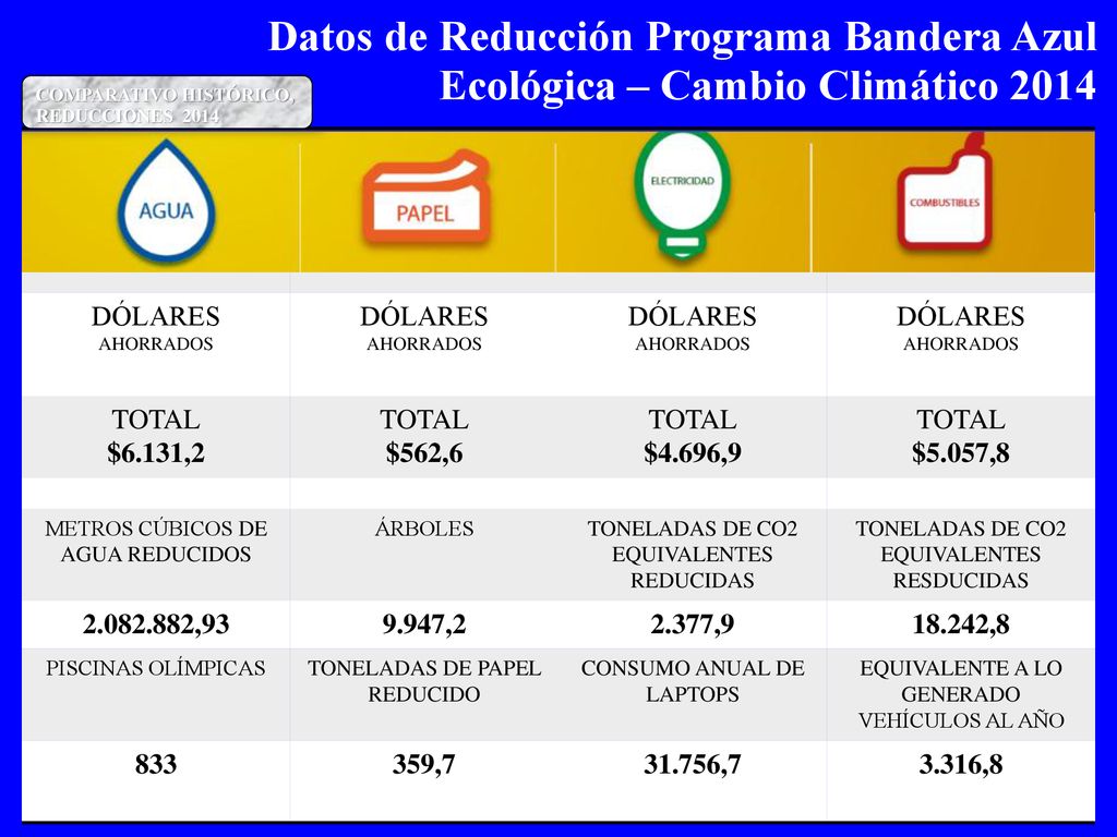 Datos de Reducción Programa Bandera Azul Ecológica – Cambio Climático 2014