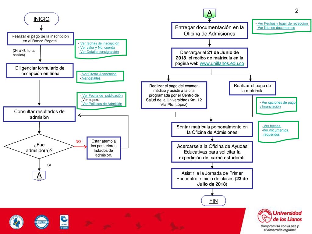 A A 2 INICIO Entregar documentación en la Oficina de Admisiones FIN