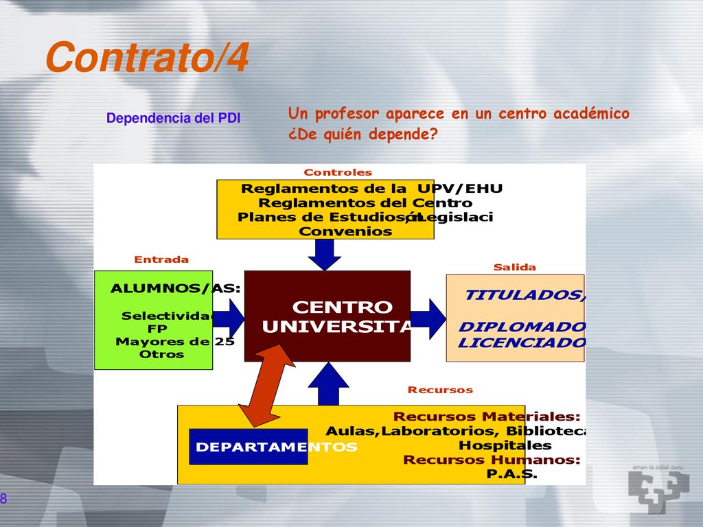 Contrato/4 Un profesor aparece en un centro académico ¿De quién depende Dependencia del PDI