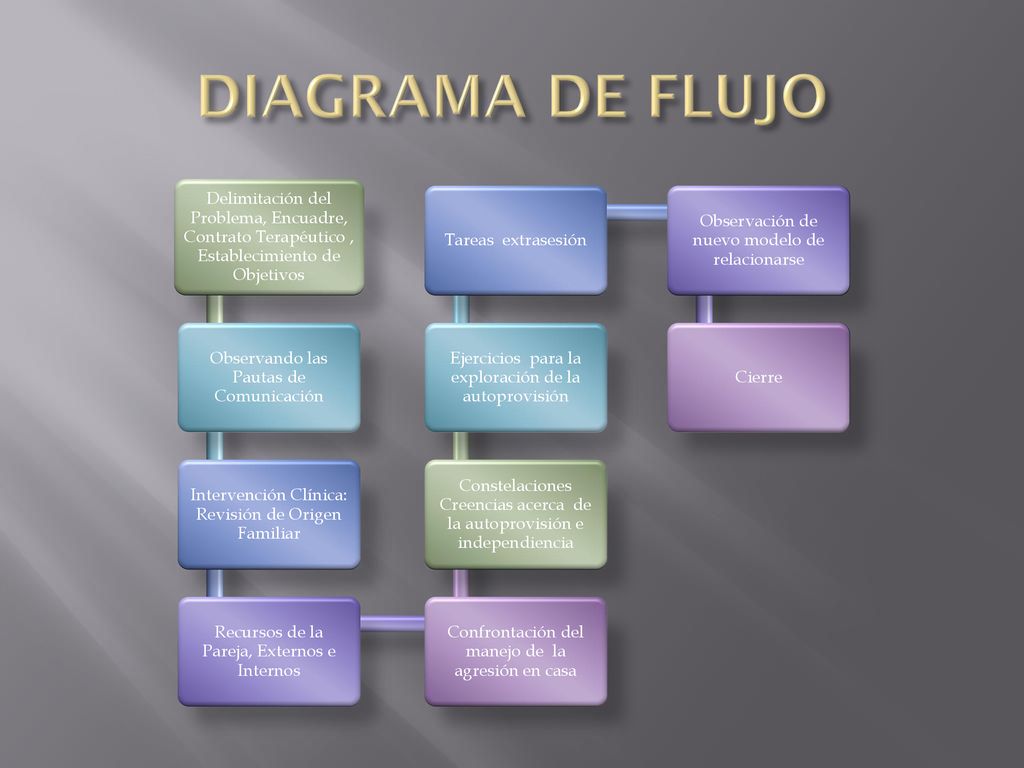DIAGRAMA DE FLUJO Delimitación del Problema, Encuadre, Contrato Terapéutico , Establecimiento de Objetivos.