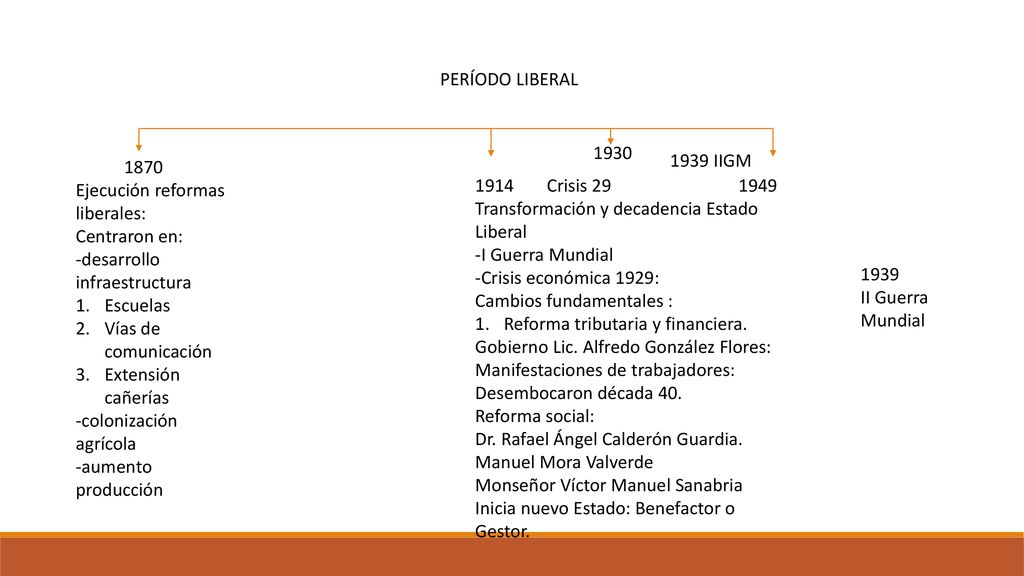 PERÍODO LIBERAL IIGM Ejecución reformas liberales: Centraron en: -desarrollo infraestructura.