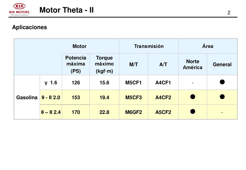 Aplicaciones - ● Motor Transmisión Área Potencia máxima (PS)
