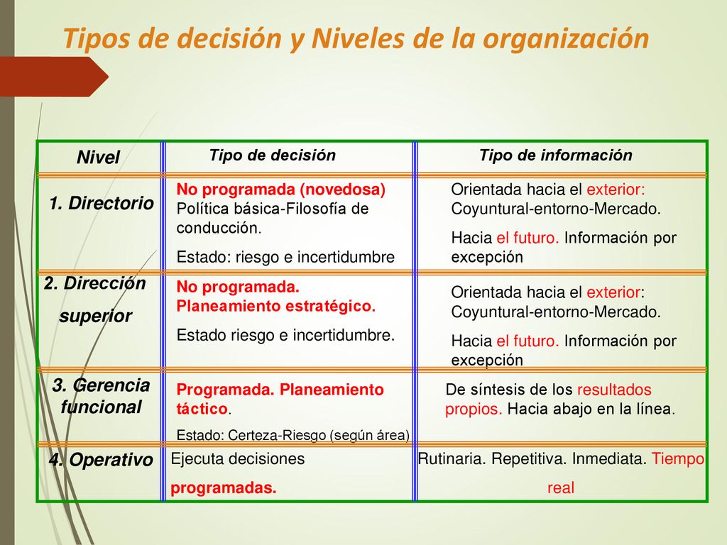 Tipos de decisión y Niveles de la organización