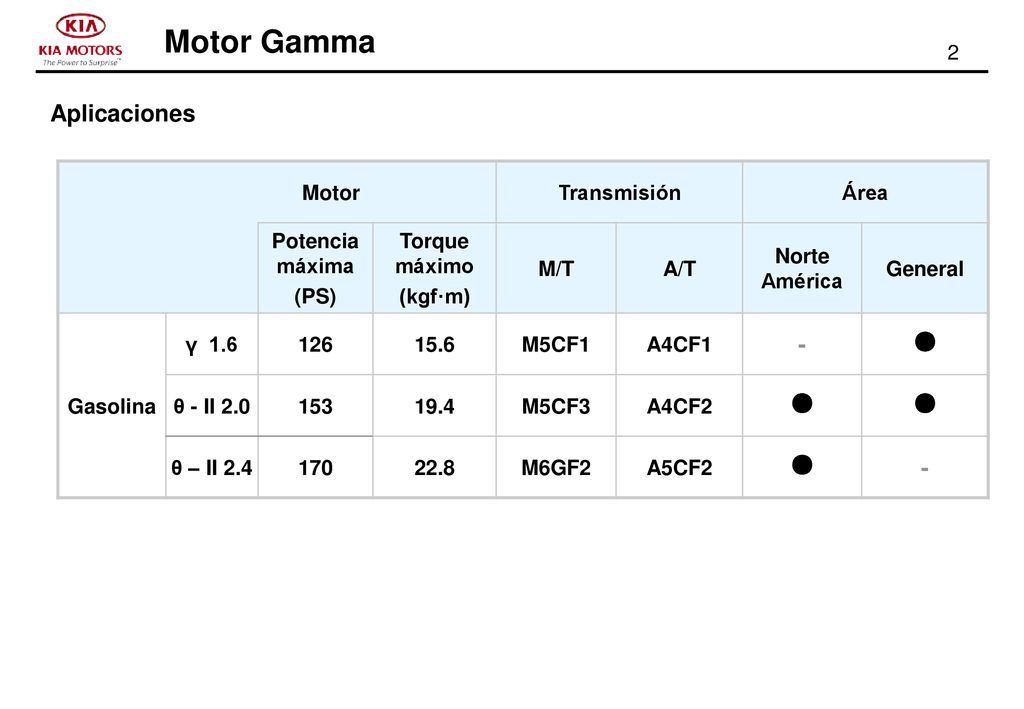 Aplicaciones - ● Motor Transmisión Área Potencia máxima (PS)