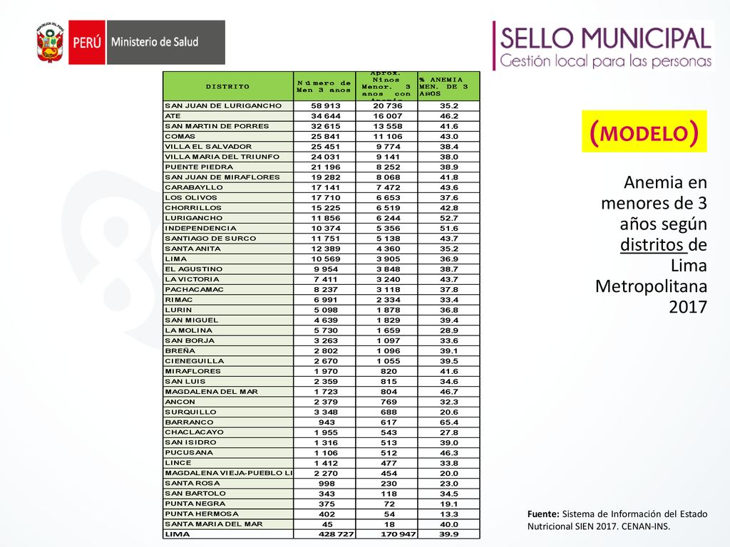 Anemia en menores de 3 años según distritos de Lima Metropolitana2017