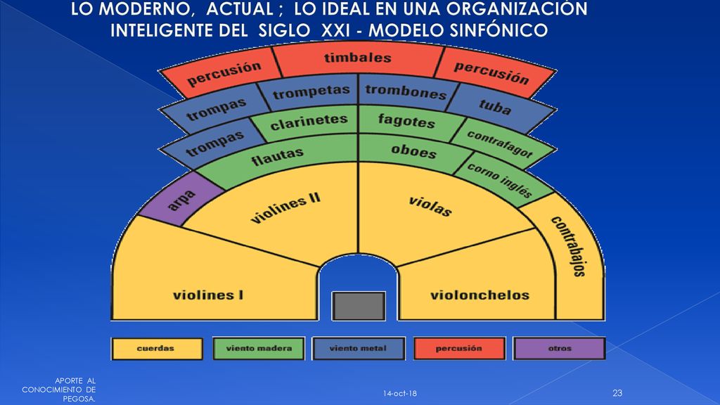 LO MODERNO, ACTUAL ; LO IDEAL EN UNA ORGANIZACIÓN INTELIGENTE DEL SIGLO XXI - MODELO SINFÓNICO