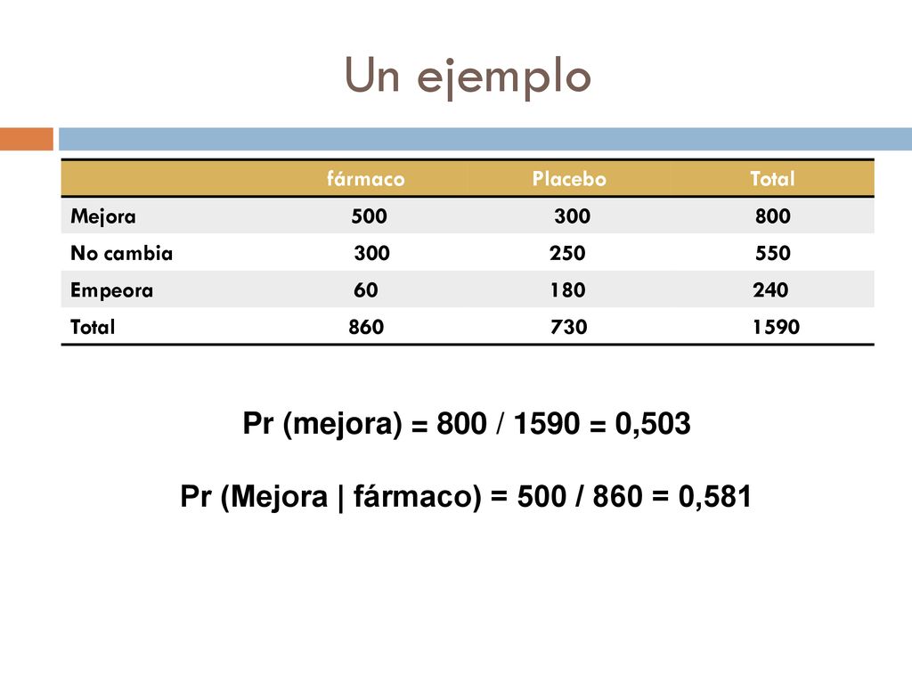 Pr (Mejora | fármaco) = 500 / 860 = 0,581