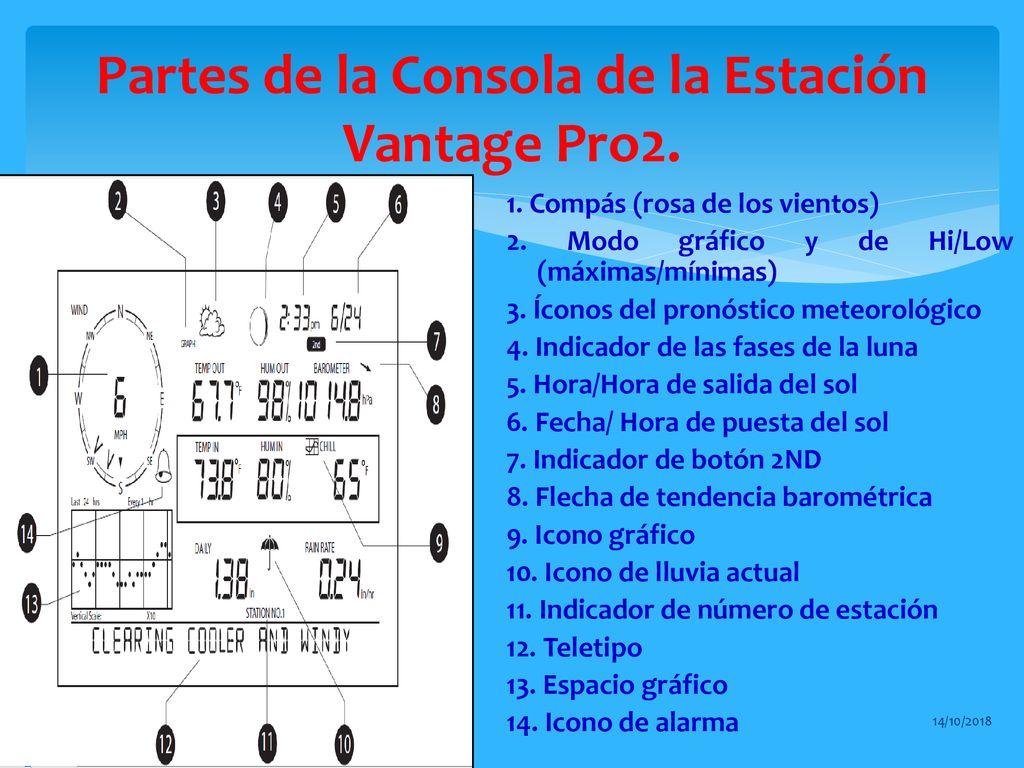 Partes de la Consola de la Estación Vantage Pro2.