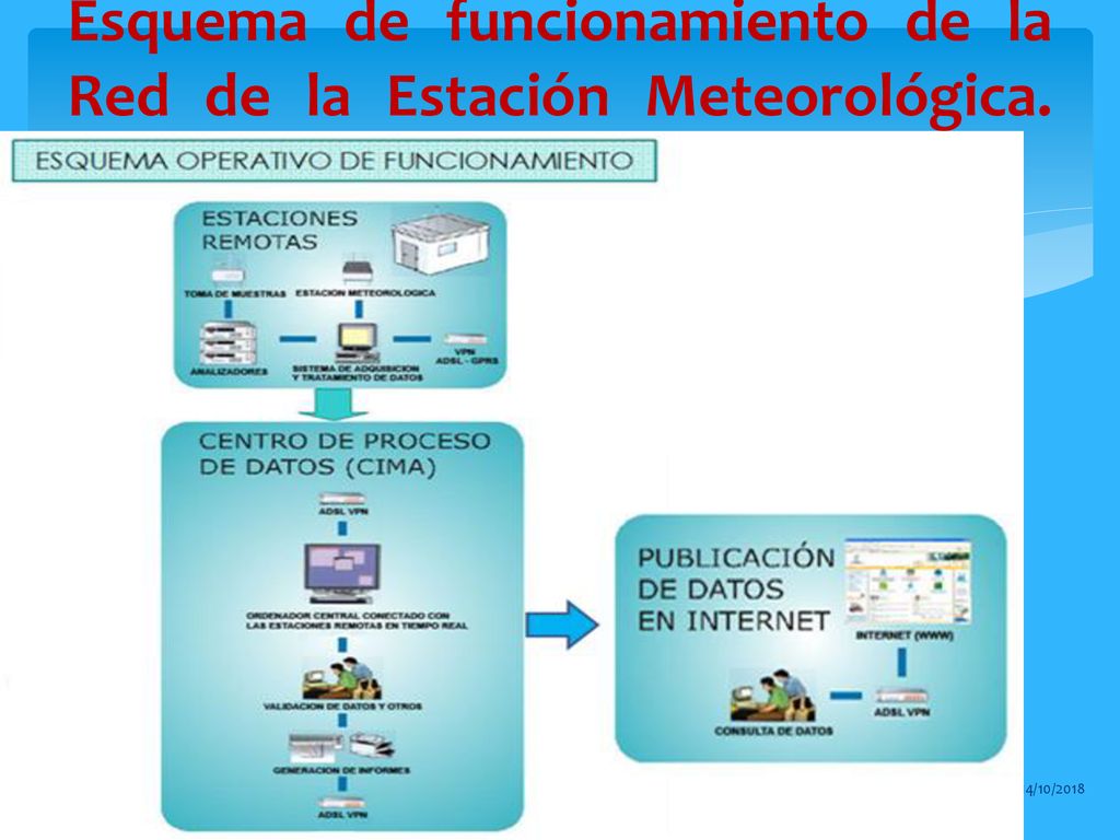 Esquema de funcionamiento de la Red de la Estación Meteorológica.