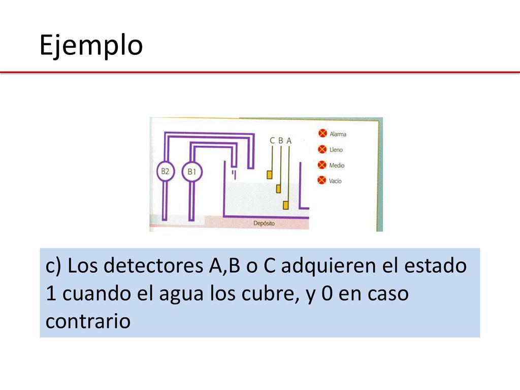 Ejemplo c) Los detectores A,B o C adquieren el estado 1 cuando el agua los cubre, y 0 en caso contrario.